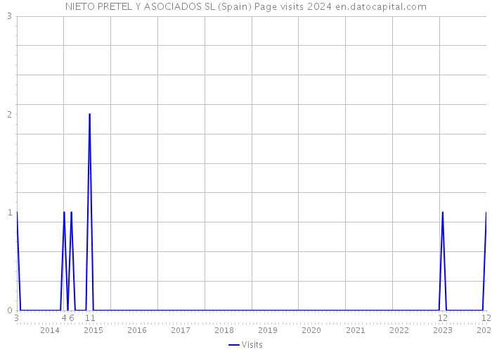NIETO PRETEL Y ASOCIADOS SL (Spain) Page visits 2024 