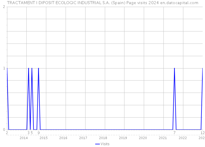 TRACTAMENT I DIPOSIT ECOLOGIC INDUSTRIAL S.A. (Spain) Page visits 2024 