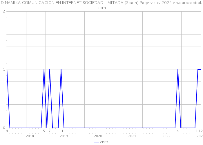 DINAMIKA COMUNICACION EN INTERNET SOCIEDAD LIMITADA (Spain) Page visits 2024 