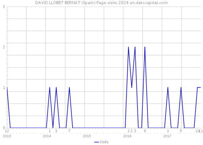 DAVID LLOBET BERNAT (Spain) Page visits 2024 