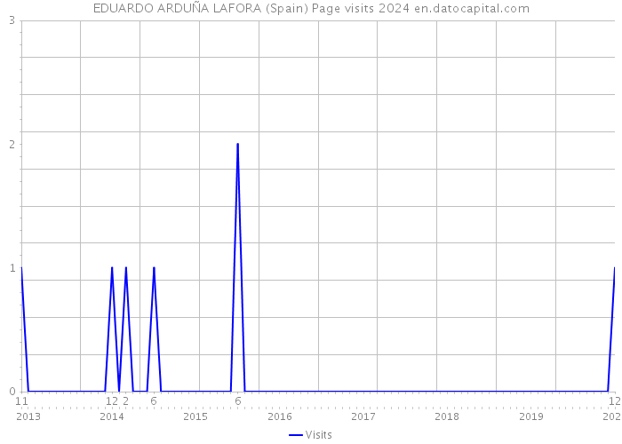 EDUARDO ARDUÑA LAFORA (Spain) Page visits 2024 