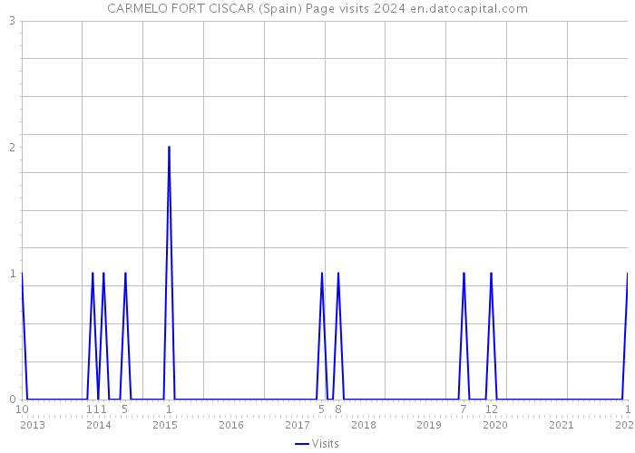 CARMELO FORT CISCAR (Spain) Page visits 2024 
