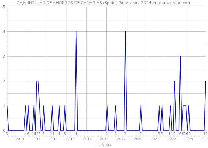 CAJA INSULAR DE AHORROS DE CANARIAS (Spain) Page visits 2024 