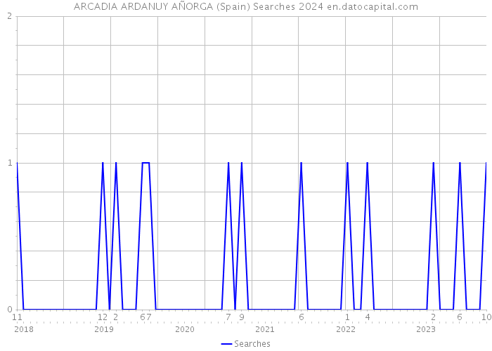 ARCADIA ARDANUY AÑORGA (Spain) Searches 2024 