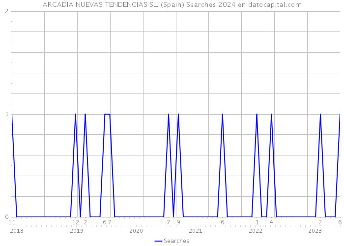 ARCADIA NUEVAS TENDENCIAS SL. (Spain) Searches 2024 