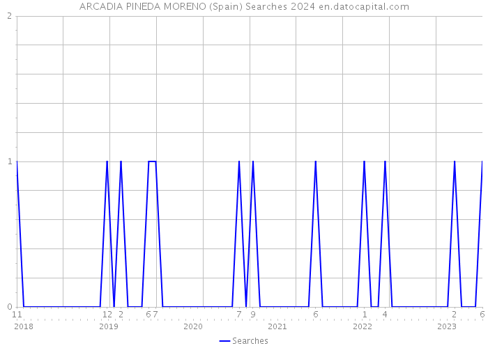 ARCADIA PINEDA MORENO (Spain) Searches 2024 