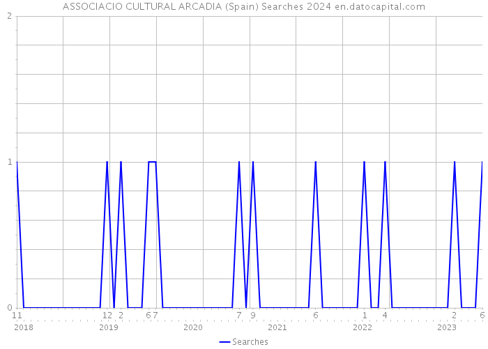 ASSOCIACIO CULTURAL ARCADIA (Spain) Searches 2024 