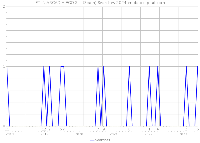 ET IN ARCADIA EGO S.L. (Spain) Searches 2024 