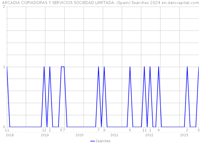 ARCADIA COPIADORAS Y SERVICIOS SOCIEDAD LIMITADA. (Spain) Searches 2024 