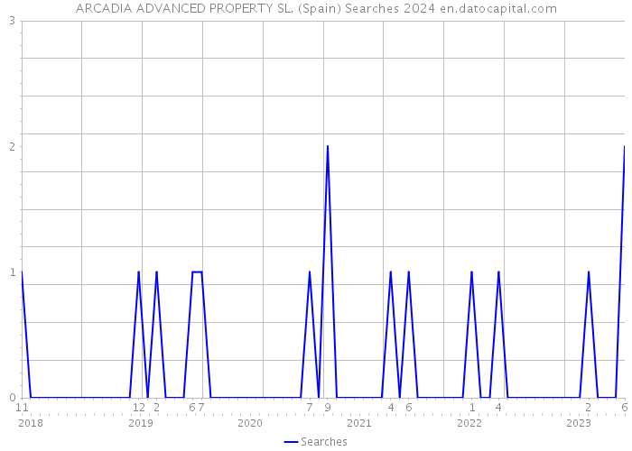 ARCADIA ADVANCED PROPERTY SL. (Spain) Searches 2024 