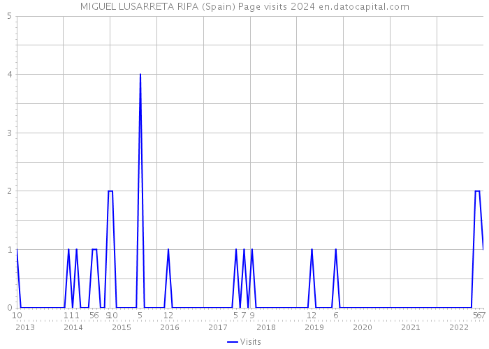 MIGUEL LUSARRETA RIPA (Spain) Page visits 2024 