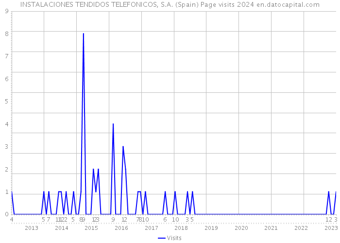 INSTALACIONES TENDIDOS TELEFONICOS, S.A. (Spain) Page visits 2024 