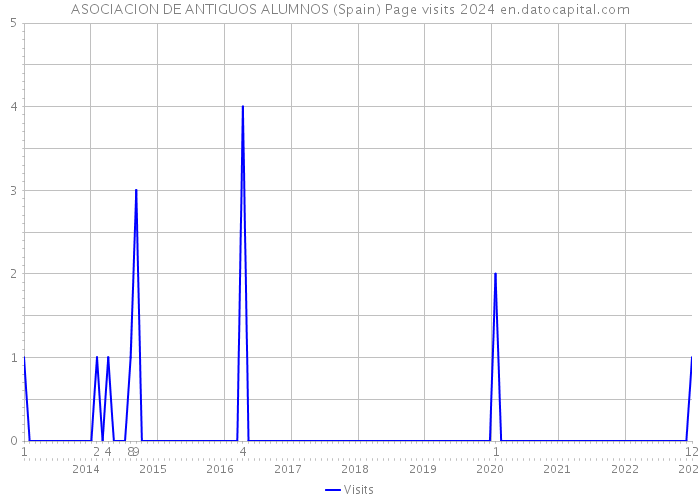ASOCIACION DE ANTIGUOS ALUMNOS (Spain) Page visits 2024 