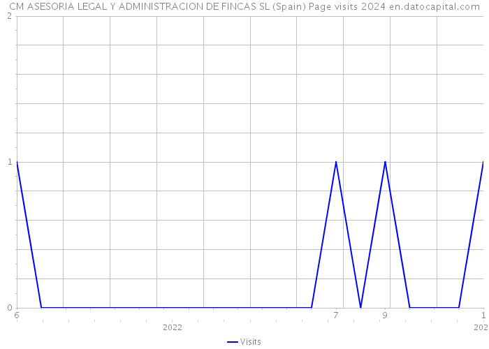 CM ASESORIA LEGAL Y ADMINISTRACION DE FINCAS SL (Spain) Page visits 2024 