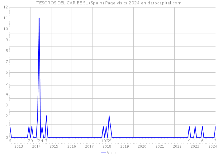 TESOROS DEL CARIBE SL (Spain) Page visits 2024 