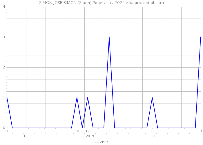 SIMON JOSE SIMON (Spain) Page visits 2024 