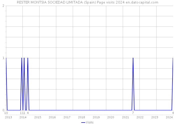 RESTER MONTSIA SOCIEDAD LIMITADA (Spain) Page visits 2024 