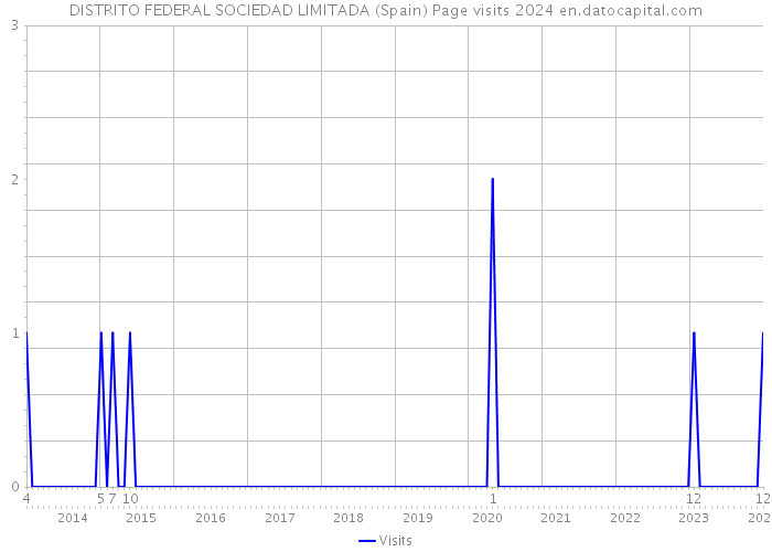 DISTRITO FEDERAL SOCIEDAD LIMITADA (Spain) Page visits 2024 