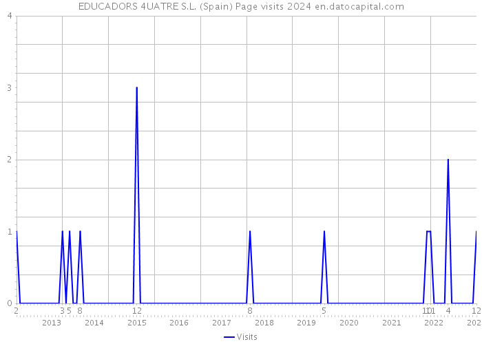 EDUCADORS 4UATRE S.L. (Spain) Page visits 2024 