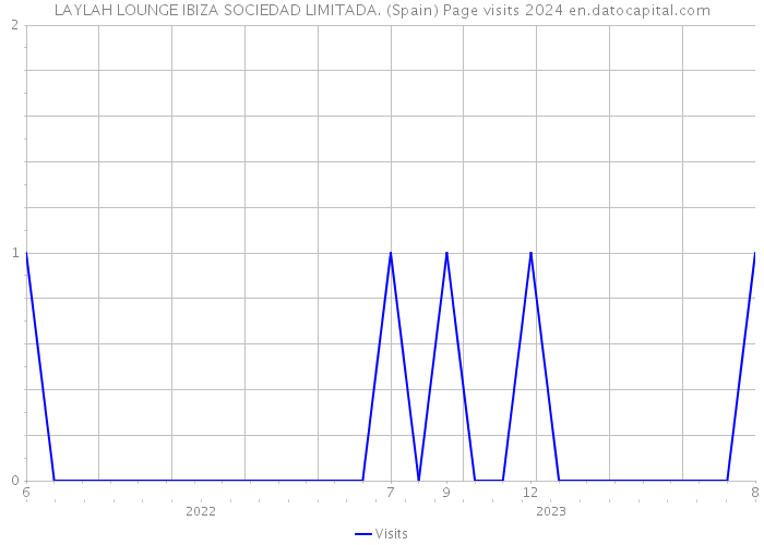 LAYLAH LOUNGE IBIZA SOCIEDAD LIMITADA. (Spain) Page visits 2024 