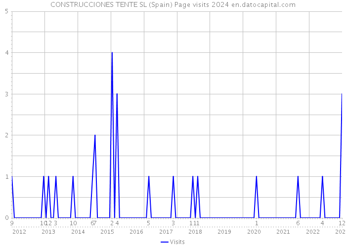 CONSTRUCCIONES TENTE SL (Spain) Page visits 2024 