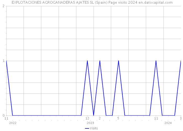  EXPLOTACIONES AGROGANADERAS AJATES SL (Spain) Page visits 2024 