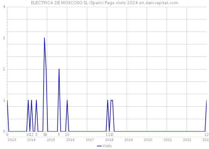 ELECTRICA DE MOSCOSO SL (Spain) Page visits 2024 