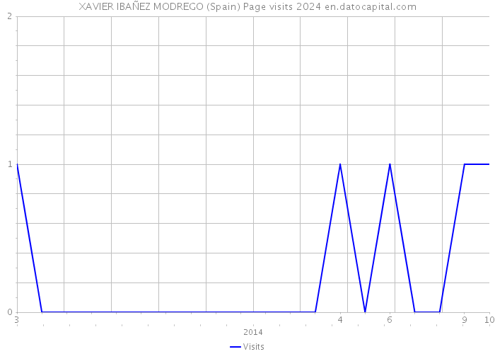XAVIER IBAÑEZ MODREGO (Spain) Page visits 2024 