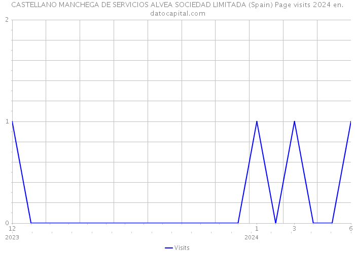 CASTELLANO MANCHEGA DE SERVICIOS ALVEA SOCIEDAD LIMITADA (Spain) Page visits 2024 