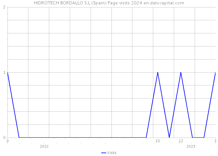 HIDROTECH BORDALLO S.L (Spain) Page visits 2024 