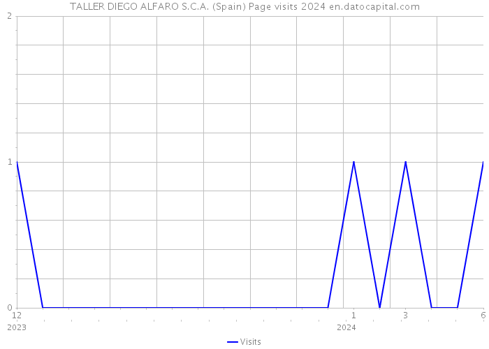 TALLER DIEGO ALFARO S.C.A. (Spain) Page visits 2024 