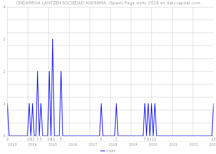 ONDARROA LANTZEN SOCIEDAD ANONIMA. (Spain) Page visits 2024 