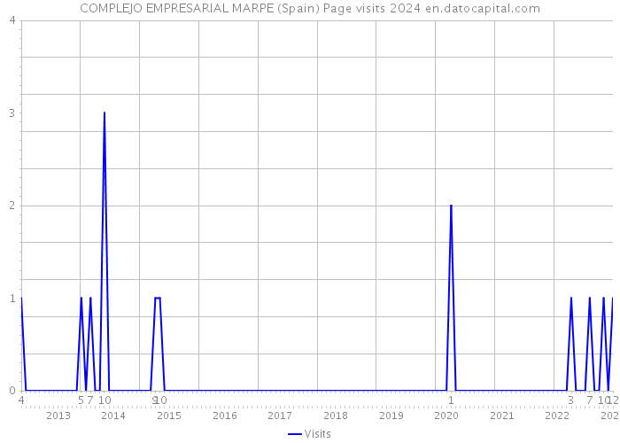 COMPLEJO EMPRESARIAL MARPE (Spain) Page visits 2024 