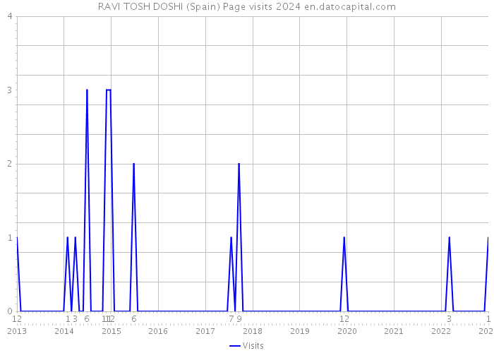 RAVI TOSH DOSHI (Spain) Page visits 2024 