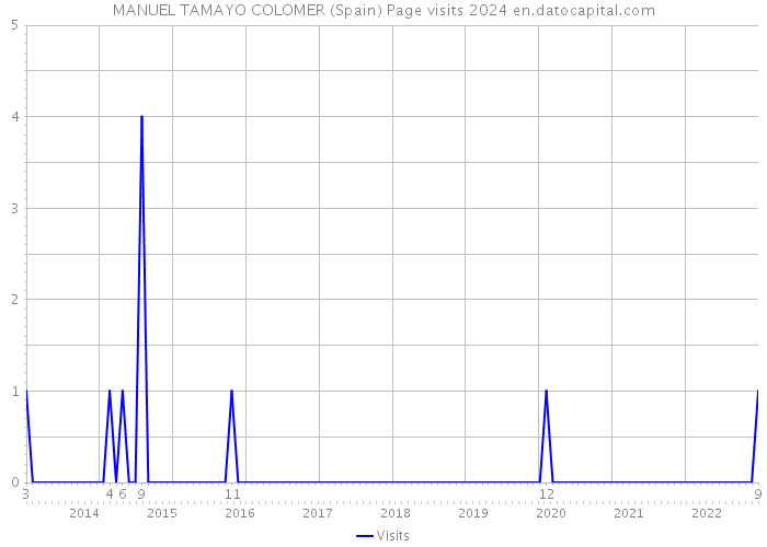 MANUEL TAMAYO COLOMER (Spain) Page visits 2024 