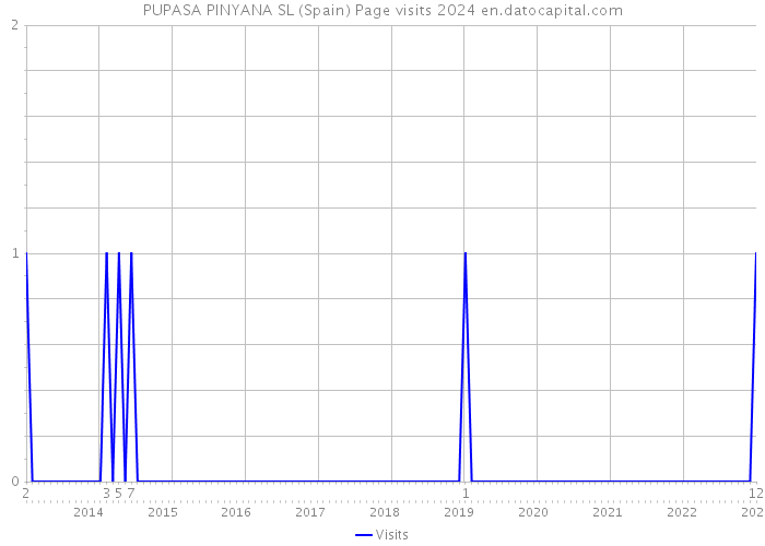 PUPASA PINYANA SL (Spain) Page visits 2024 