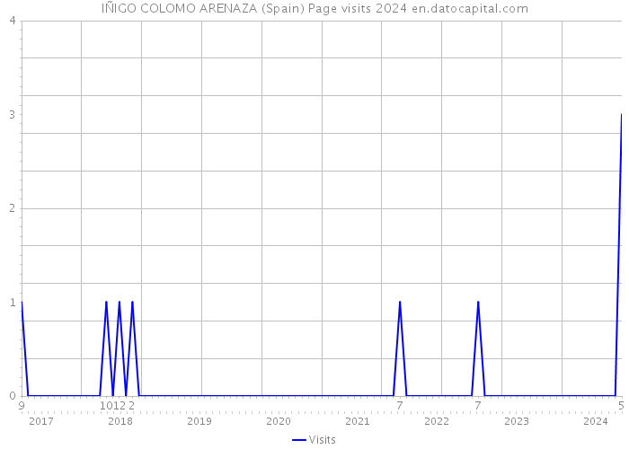 IÑIGO COLOMO ARENAZA (Spain) Page visits 2024 