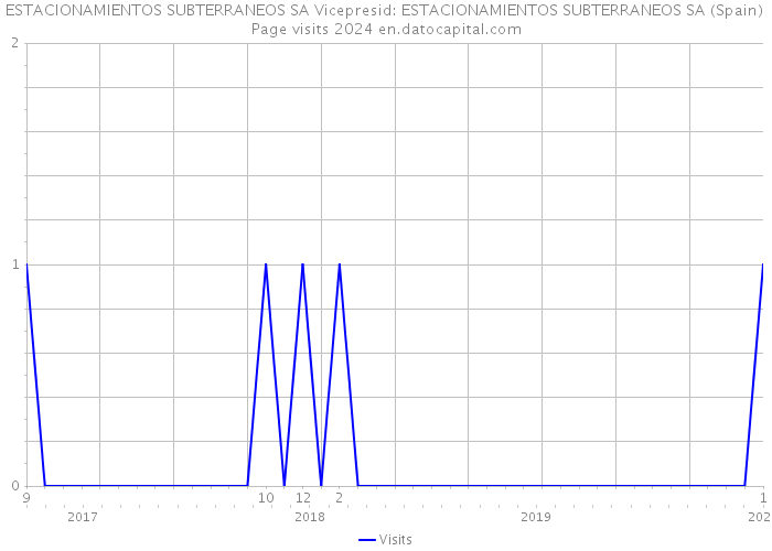 ESTACIONAMIENTOS SUBTERRANEOS SA Vicepresid: ESTACIONAMIENTOS SUBTERRANEOS SA (Spain) Page visits 2024 