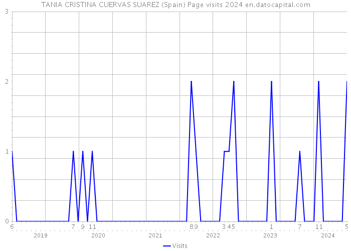 TANIA CRISTINA CUERVAS SUAREZ (Spain) Page visits 2024 
