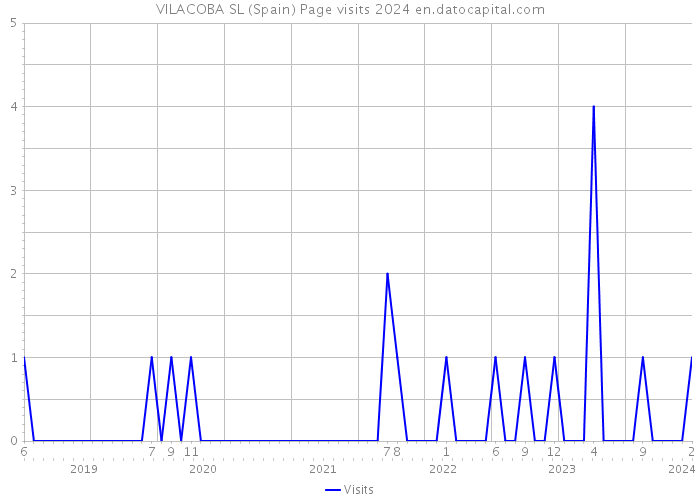 VILACOBA SL (Spain) Page visits 2024 