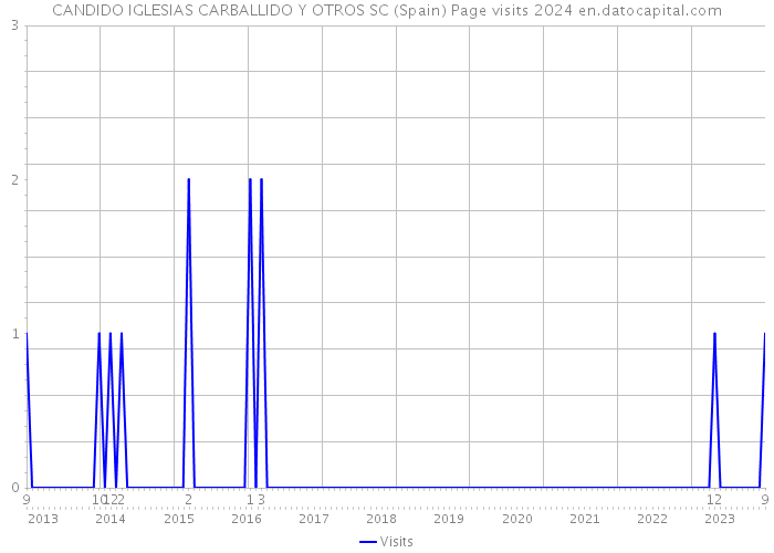 CANDIDO IGLESIAS CARBALLIDO Y OTROS SC (Spain) Page visits 2024 