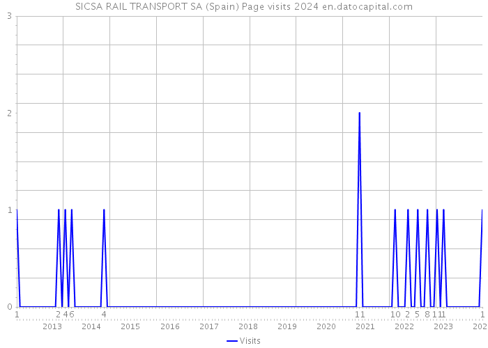 SICSA RAIL TRANSPORT SA (Spain) Page visits 2024 