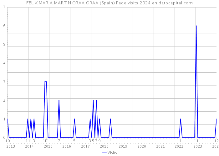 FELIX MARIA MARTIN ORAA ORAA (Spain) Page visits 2024 