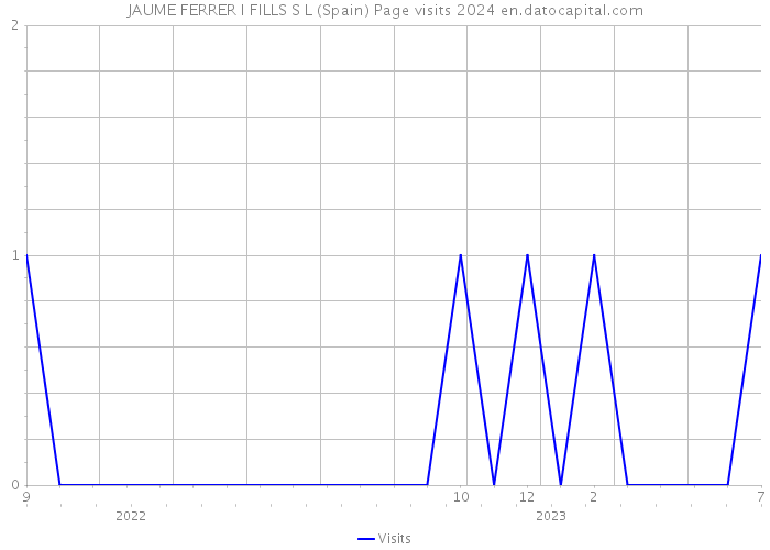JAUME FERRER I FILLS S L (Spain) Page visits 2024 