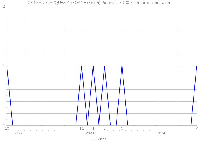 GERMAN BLAZQUEZ Y SEOANE (Spain) Page visits 2024 