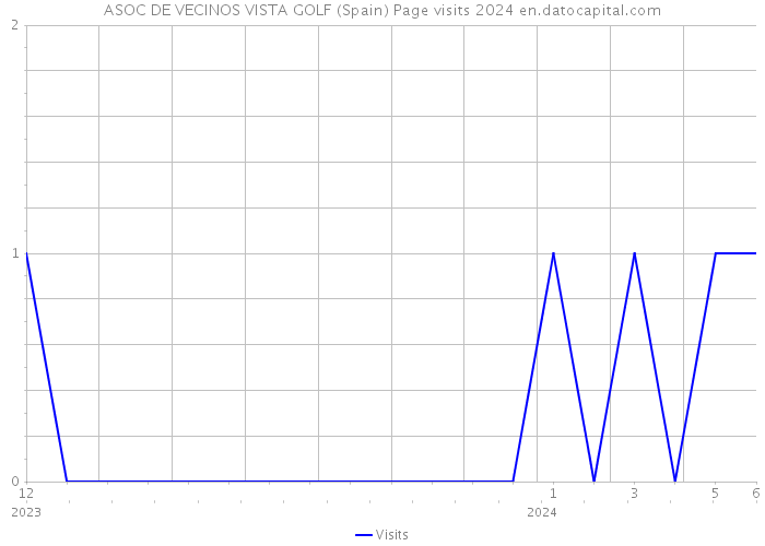 ASOC DE VECINOS VISTA GOLF (Spain) Page visits 2024 