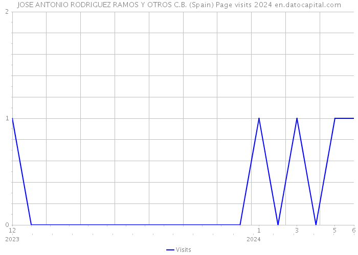 JOSE ANTONIO RODRIGUEZ RAMOS Y OTROS C.B. (Spain) Page visits 2024 