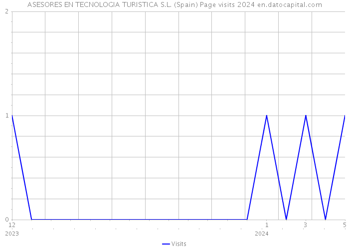 ASESORES EN TECNOLOGIA TURISTICA S.L. (Spain) Page visits 2024 