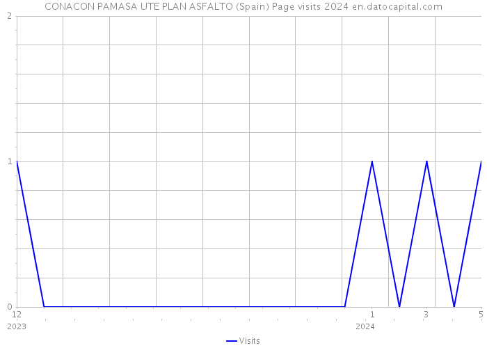 CONACON PAMASA UTE PLAN ASFALTO (Spain) Page visits 2024 