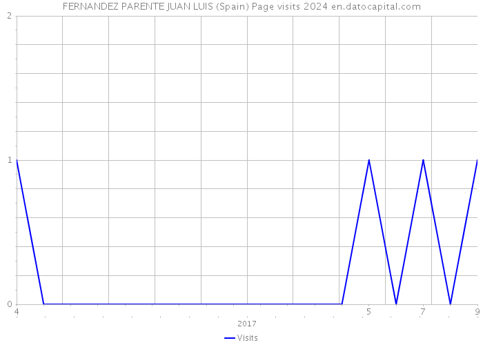 FERNANDEZ PARENTE JUAN LUIS (Spain) Page visits 2024 